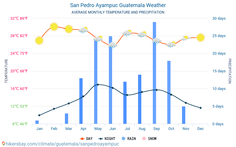 San Pedro Ayampuc - Gemiddelde maandelijkse temperaturen en weer 2015 - 2022 Gemiddelde temperatuur in de San Pedro Ayampuc door de jaren heen. Het gemiddelde weer in San Pedro Ayampuc, Guatemala. hikersbay.com