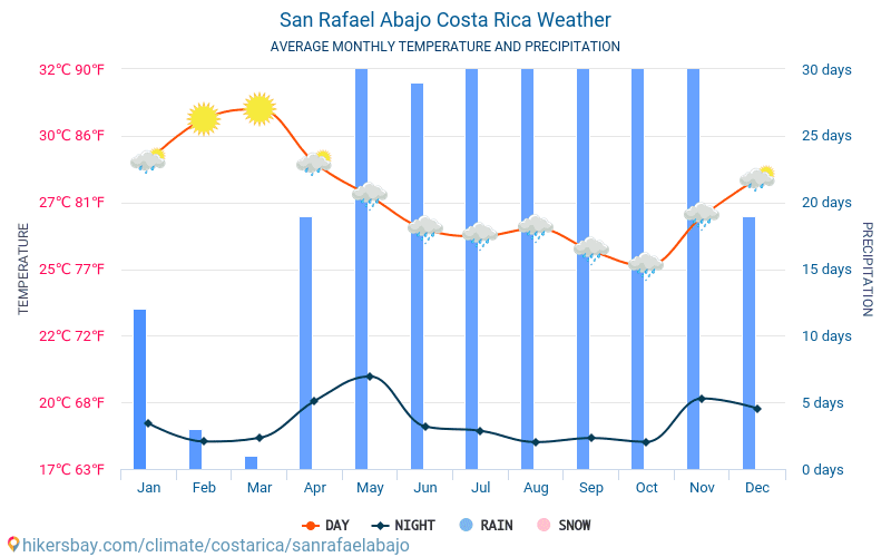 San Rafael Abajo - Gjennomsnittlig månedlig temperaturen og været 2015 - 2024 Gjennomsnittstemperaturen i San Rafael Abajo gjennom årene. Gjennomsnittlige været i San Rafael Abajo, Costa Rica. hikersbay.com