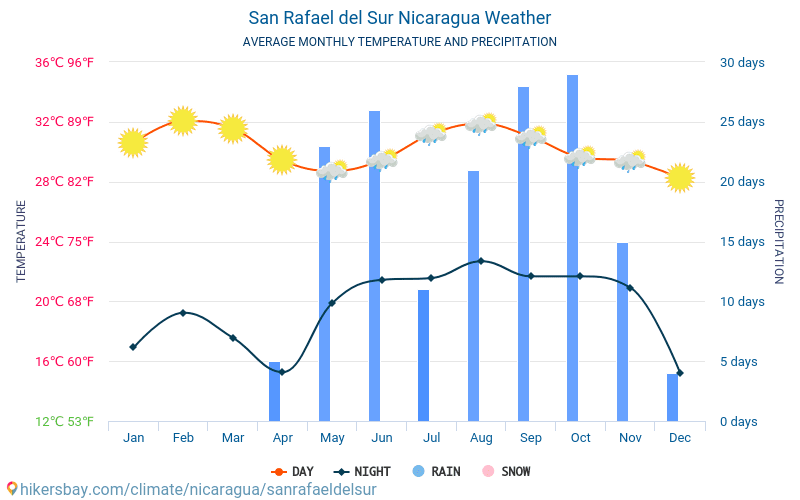 San Rafael del Sur - Suhu rata-rata bulanan dan cuaca 2015 - 2024 Suhu rata-rata di San Rafael del Sur selama bertahun-tahun. Cuaca rata-rata di San Rafael del Sur, Nikaragua. hikersbay.com