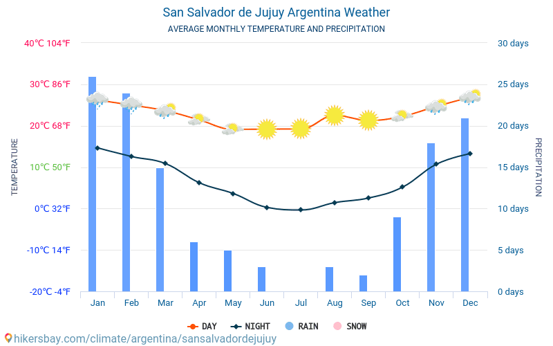 San Salvador de Jujuy - Average Monthly temperatures and weather 2015 - 2024 Average temperature in San Salvador de Jujuy over the years. Average Weather in San Salvador de Jujuy, Argentina. hikersbay.com