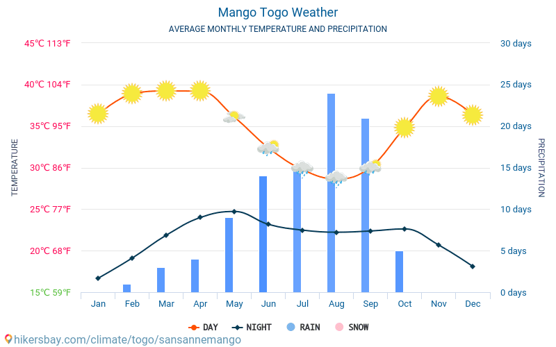 Mango - Average Monthly temperatures and weather 2015 - 2024 Average temperature in Mango over the years. Average Weather in Mango, Togo. hikersbay.com