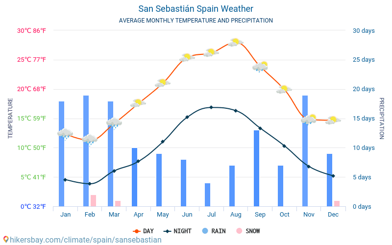 San Sebastián - Nhiệt độ trung bình hàng tháng và thời tiết 2015 - 2022 Nhiệt độ trung bình ở San Sebastián trong những năm qua. Thời tiết trung bình ở San Sebastián, Tây Ban Nha. hikersbay.com