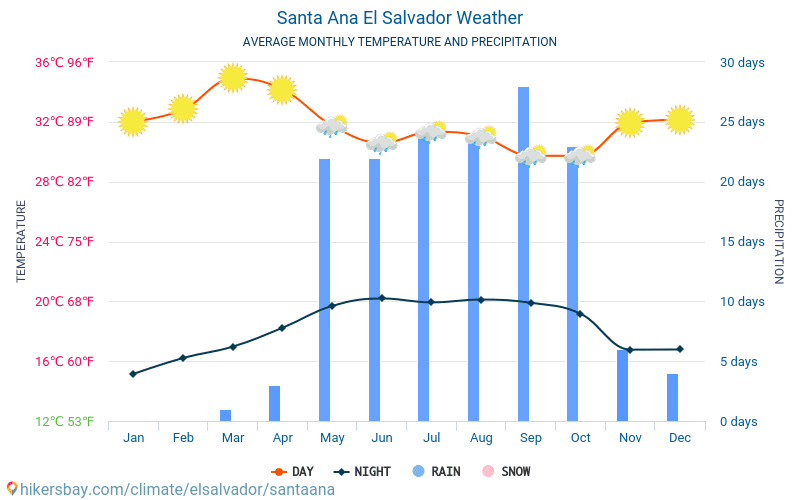 Санта-Ана - Середні щомісячні температури і погода 2015 - 2024 Середня температура в Санта-Ана протягом багатьох років. Середній Погодні в Санта-Ана, Сальвадор. hikersbay.com