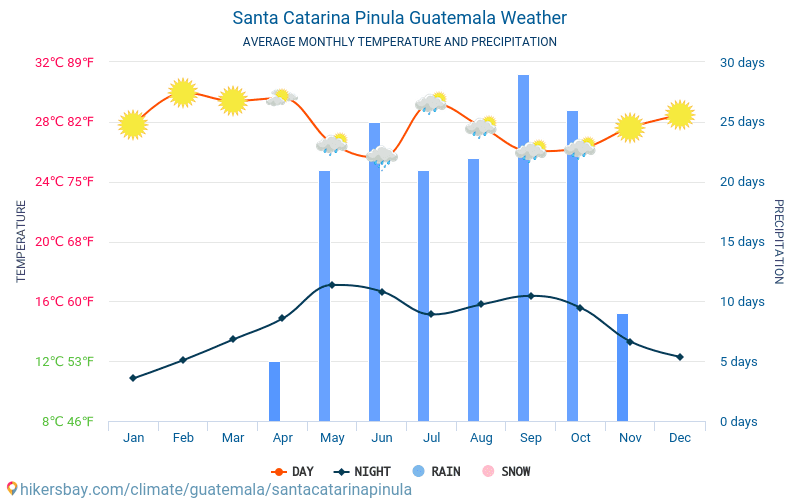 Санта Катаріна Пінула - Середні щомісячні температури і погода 2015 - 2022 Середня температура в Санта Катаріна Пінула протягом багатьох років. Середній Погодні в Санта Катаріна Пінула, Гватемала. hikersbay.com