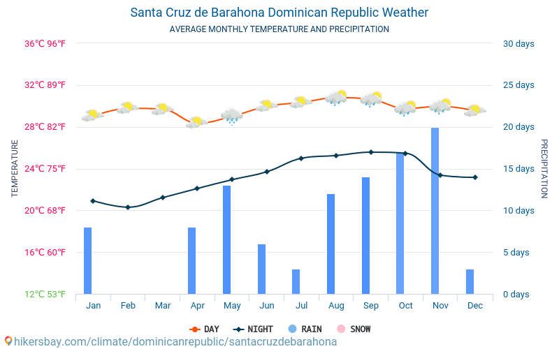 Santa Cruz de Barahona - Gjennomsnittlig månedlig temperaturen og været 2015 - 2024 Gjennomsnittstemperaturen i Santa Cruz de Barahona gjennom årene. Gjennomsnittlige været i Santa Cruz de Barahona, Den dominikanske republikk. hikersbay.com