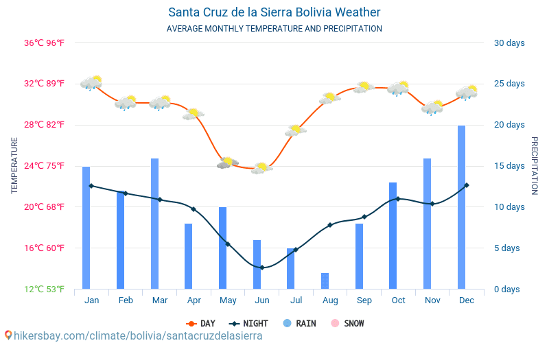 Santa Cruz - Gennemsnitlige månedlige temperatur og vejr 2015 - 2024 Gennemsnitstemperatur i Santa Cruz gennem årene. Gennemsnitlige vejr i Santa Cruz, Bolivia. hikersbay.com