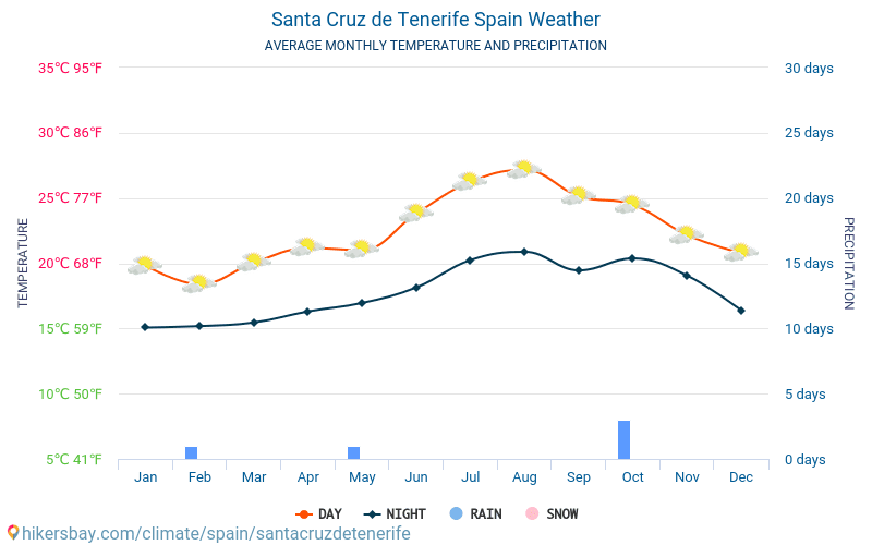 Santa Cruz de Tenerife - Gennemsnitlige månedlige temperatur og vejr 2015 - 2024 Gennemsnitstemperatur i Santa Cruz de Tenerife gennem årene. Gennemsnitlige vejr i Santa Cruz de Tenerife, Spanien. hikersbay.com