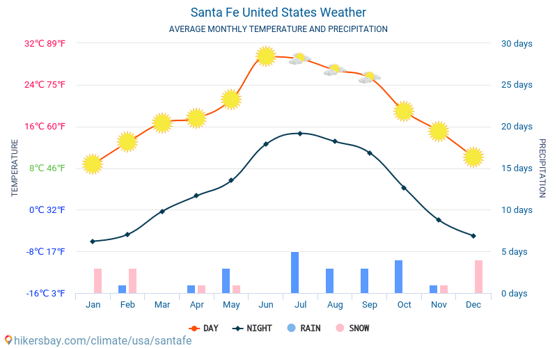 Санта Фе - Средните месечни температури и времето 2015 - 2024 Средната температура в Санта Фе през годините. Средно време в Санта Фе, Съединени американски щати. hikersbay.com