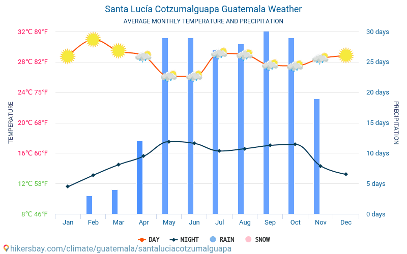 Santa Lucía Cotzumalguapa - Gjennomsnittlig månedlig temperaturen og været 2015 - 2023 Gjennomsnittstemperaturen i Santa Lucía Cotzumalguapa gjennom årene. Gjennomsnittlige været i Santa Lucía Cotzumalguapa, Guatemala. hikersbay.com