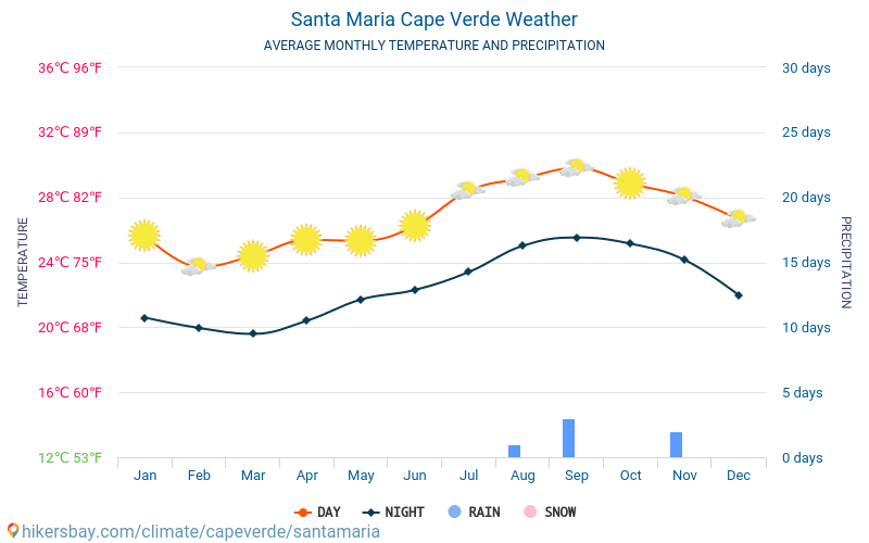 Санта-Марія - Середні щомісячні температури і погода 2015 - 2024 Середня температура в Санта-Марія протягом багатьох років. Середній Погодні в Санта-Марія, Кабо-Верде. hikersbay.com