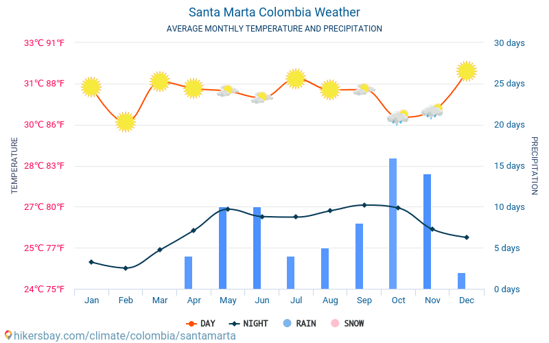 Santa Marta - Średnie miesięczne temperatury i pogoda 2015 - 2024 Średnie temperatury w Santa Marta w ubiegłych latach. Historyczna średnia pogoda w Santa Marta, Kolumbia. hikersbay.com