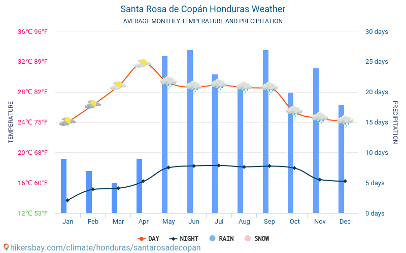 Santa Rosa de Copán - Średnie miesięczne temperatury i pogoda 2015 - 2024 Średnie temperatury w Santa Rosa de Copán w ubiegłych latach. Historyczna średnia pogoda w Santa Rosa de Copán, Honduras. hikersbay.com