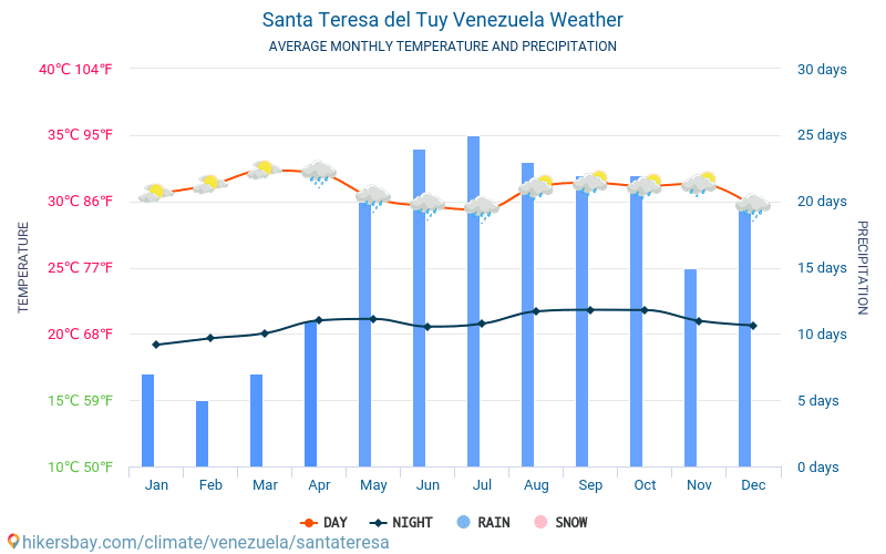 Santa Teresa del Tuy - Average Monthly temperatures and weather 2015 - 2024 Average temperature in Santa Teresa del Tuy over the years. Average Weather in Santa Teresa del Tuy, Venezuela. hikersbay.com