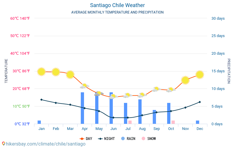 Santiago Chile weather 2021 Climate and weather in Santiago  The best  