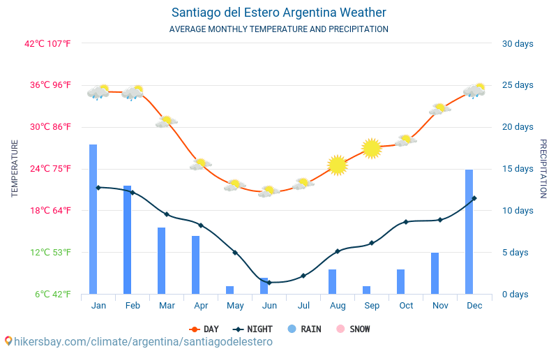 Santiago del Estero - Gemiddelde maandelijkse temperaturen en weer 2015 - 2024 Gemiddelde temperatuur in de Santiago del Estero door de jaren heen. Het gemiddelde weer in Santiago del Estero, Argentinië. hikersbay.com