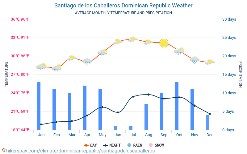 Santiago de los Caballeros - औसत मासिक तापमान और मौसम 2015 - 2024 वर्षों से Santiago de los Caballeros में औसत तापमान । Santiago de los Caballeros, दोमिनिकन गणराज्य में औसत मौसम । hikersbay.com