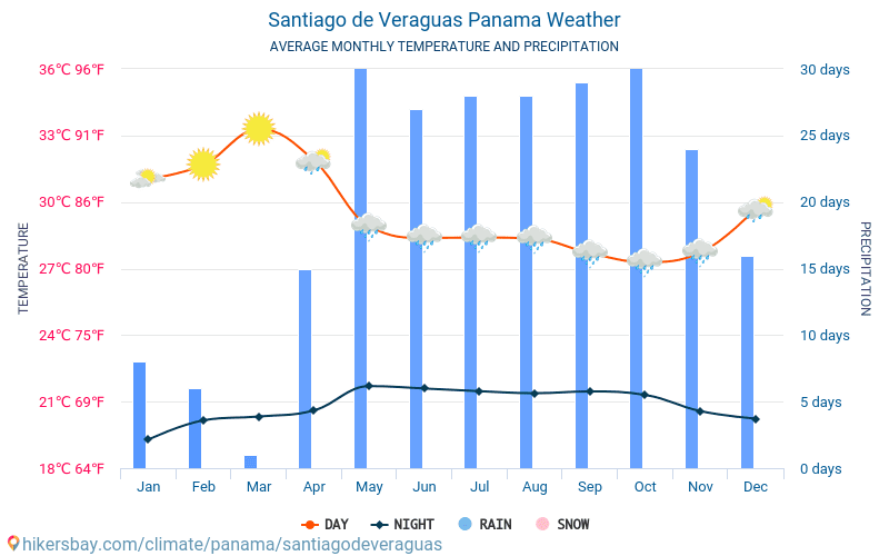 산티아고데베라과스 - 평균 매달 온도 날씨 2015 - 2024 수 년에 걸쳐 산티아고데베라과스 에서 평균 온도입니다. 산티아고데베라과스, 파나마 의 평균 날씨입니다. hikersbay.com