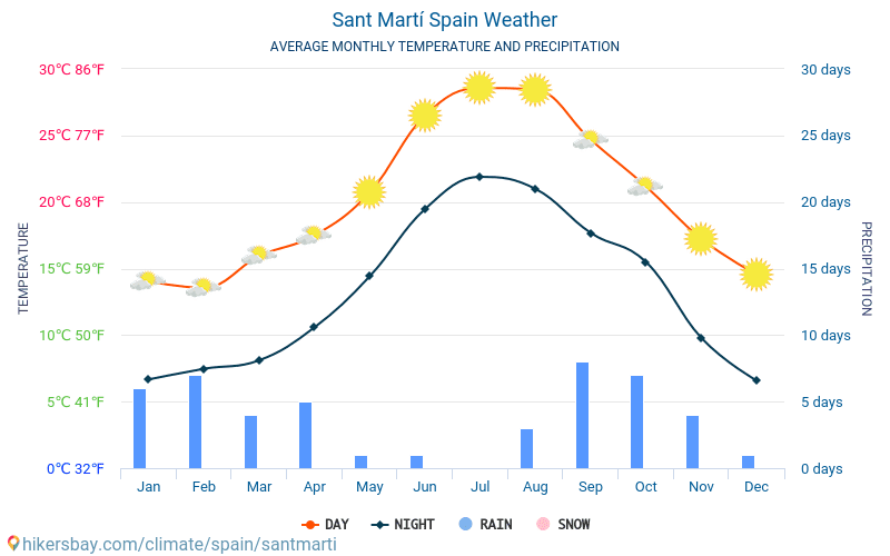 Сант-Марті - Середні щомісячні температури і погода 2015 - 2024 Середня температура в Сант-Марті протягом багатьох років. Середній Погодні в Сант-Марті, Іспанія. hikersbay.com