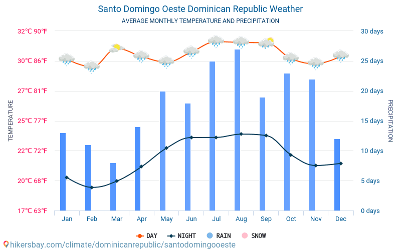 Santo Domingo Oeste - Average Monthly temperatures and weather 2015 - 2024 Average temperature in Santo Domingo Oeste over the years. Average Weather in Santo Domingo Oeste, Dominican Republic. hikersbay.com