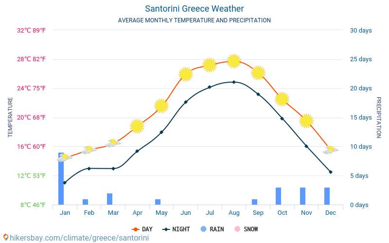 Santorini - Gjennomsnittlig månedlig temperaturen og været 2015 - 2024 Gjennomsnittstemperaturen i Santorini gjennom årene. Gjennomsnittlige været i Santorini, Hellas. hikersbay.com