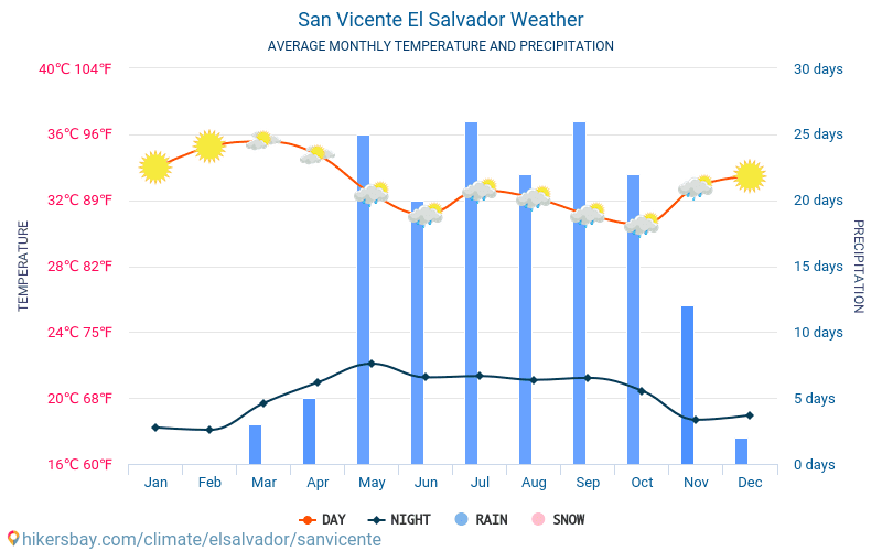 San Vicente - ממוצעי טמפרטורות חודשיים ומזג אוויר 2015 - 2024 טמפ ממוצעות San Vicente השנים. מזג האוויר הממוצע ב- San Vicente, אל סלוודור. hikersbay.com