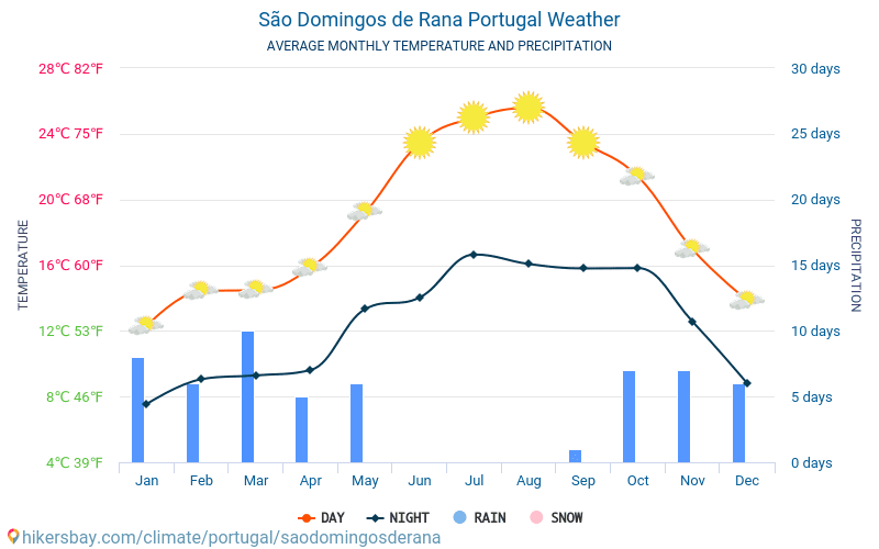 São Domingos de Rana - Średnie miesięczne temperatury i pogoda 2015 - 2024 Średnie temperatury w São Domingos de Rana w ubiegłych latach. Historyczna średnia pogoda w São Domingos de Rana, Portugalia. hikersbay.com