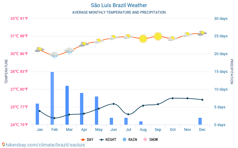 São Luís - Średnie miesięczne temperatury i pogoda 2015 - 2024 Średnie temperatury w São Luís w ubiegłych latach. Historyczna średnia pogoda w São Luís, Brazylia. hikersbay.com