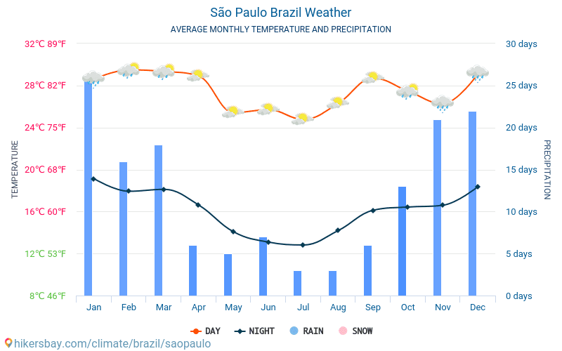 サンパウロ - 毎月の平均気温と天気 2015 - 2024 長年にわたり サンパウロ の平均気温。 サンパウロ, ブラジル の平均天気予報。 hikersbay.com