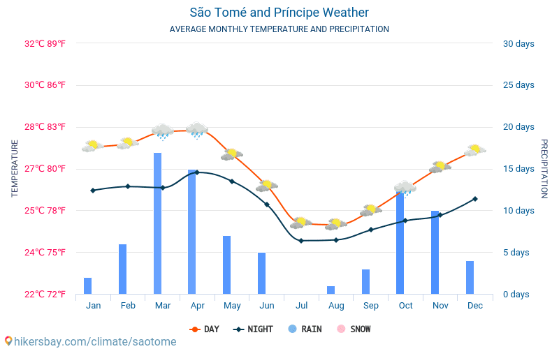 साओ तोमे और प्रिन्सिपी - औसत मासिक तापमान और मौसम 2015 - 2024 वर्षों से साओ तोमे और प्रिन्सिपी में औसत तापमान । साओ तोमे और प्रिन्सिपी में औसत मौसम । hikersbay.com