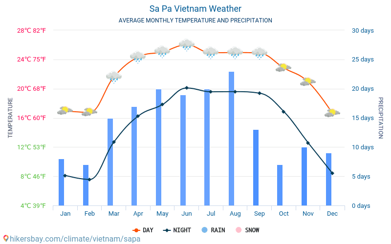 Sa Pa - Gemiddelde maandelijkse temperaturen en weer 2015 - 2024 Gemiddelde temperatuur in de Sa Pa door de jaren heen. Het gemiddelde weer in Sa Pa, Vietnam. hikersbay.com