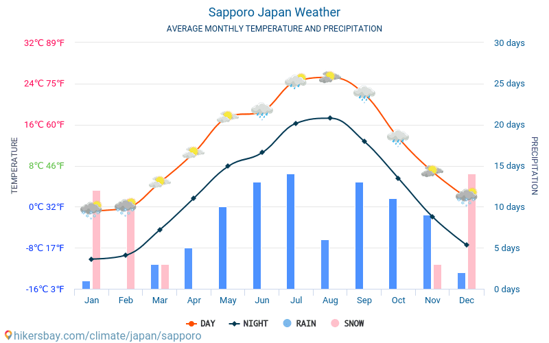 Saporo - Mēneša vidējā temperatūra un laika 2015 - 2024 Vidējā temperatūra ir Saporo pa gadiem. Vidējais laika Saporo, Japāna. hikersbay.com