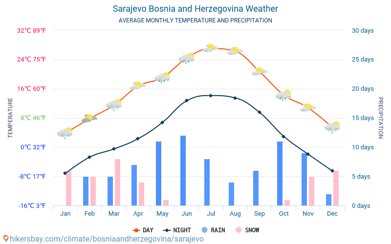Sarajevo - Gennemsnitlige månedlige temperatur og vejr 2015 - 2024 Gennemsnitstemperatur i Sarajevo gennem årene. Gennemsnitlige vejr i Sarajevo, Bosnien-Hercegovina. hikersbay.com