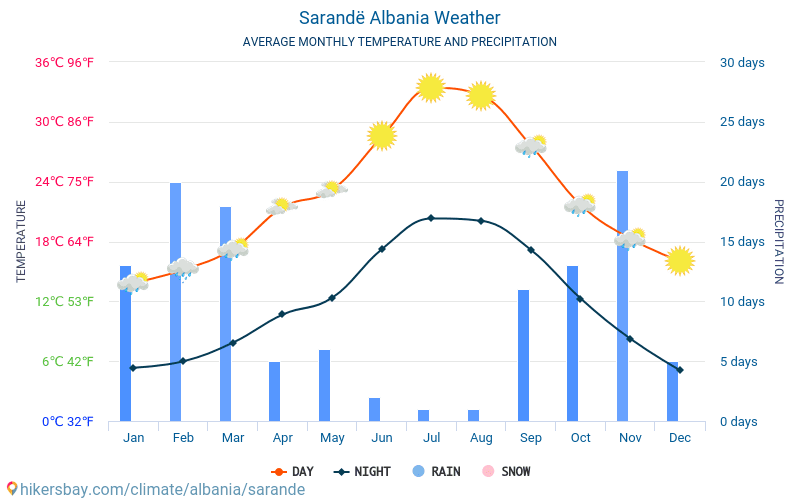 Sarandë - Clima e temperaturas médias mensais 2015 - 2024 Temperatura média em Sarandë ao longo dos anos. Tempo médio em Sarandë, Albânia. hikersbay.com