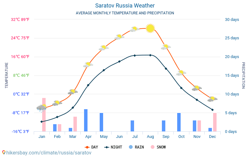 Saratova - Mēneša vidējā temperatūra un laika 2015 - 2024 Vidējā temperatūra ir Saratova pa gadiem. Vidējais laika Saratova, Krievija. hikersbay.com