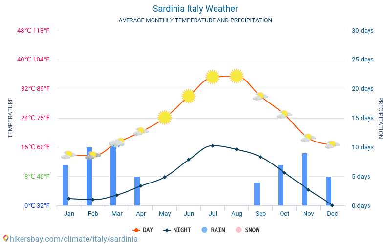 Sardinia - Temperaturi medii lunare şi vreme 2015 - 2024 Temperatura medie în Sardinia ani. Meteo medii în Sardinia, Italia. hikersbay.com