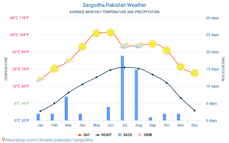 Sargodha - Average Monthly temperatures and weather 2015 - 2024 Average temperature in Sargodha over the years. Average Weather in Sargodha, Pakistan. hikersbay.com