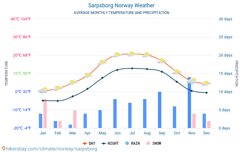 Sarpsborga - Mēneša vidējā temperatūra un laika 2015 - 2024 Vidējā temperatūra ir Sarpsborga pa gadiem. Vidējais laika Sarpsborga, Norvēģija. hikersbay.com