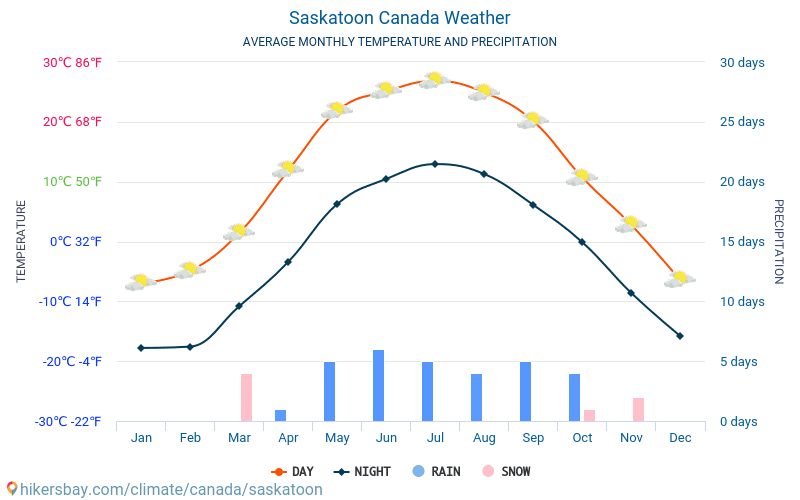 Saskatoon - Gemiddelde maandelijkse temperaturen en weer 2015 - 2024 Gemiddelde temperatuur in de Saskatoon door de jaren heen. Het gemiddelde weer in Saskatoon, Canada. hikersbay.com