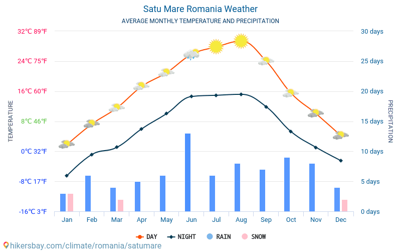 Satu Mare - Clima e temperature medie mensili 2015 - 2024 Temperatura media in Satu Mare nel corso degli anni. Tempo medio a Satu Mare, Romania. hikersbay.com