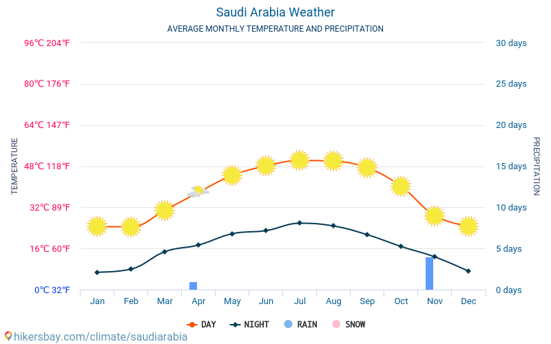 Saoedi-Arabië - Gemiddelde maandelijkse temperaturen en weer 2015 - 2022 Gemiddelde temperatuur in de Saoedi-Arabië door de jaren heen. Het gemiddelde weer in Saoedi-Arabië. hikersbay.com