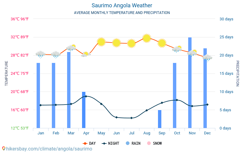 Saurimo - Средните месечни температури и времето 2015 - 2024 Средната температура в Saurimo през годините. Средно време в Saurimo, Ангола. hikersbay.com