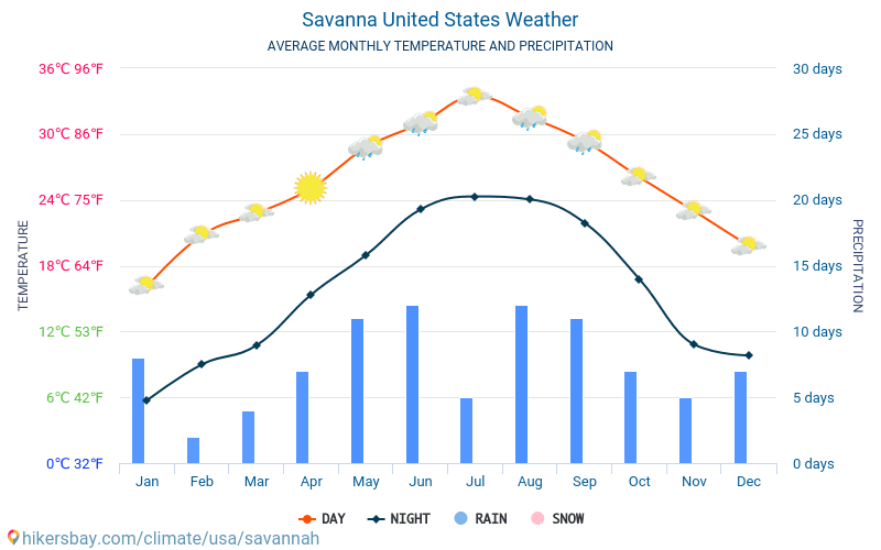 Σαβάνα - Οι μέσες μηνιαίες θερμοκρασίες και καιρικές συνθήκες 2015 - 2024 Μέση θερμοκρασία στο Σαβάνα τα τελευταία χρόνια. Μέση καιρού Σαβάνα, Ηνωμένες Πολιτείες Αμερικής. hikersbay.com