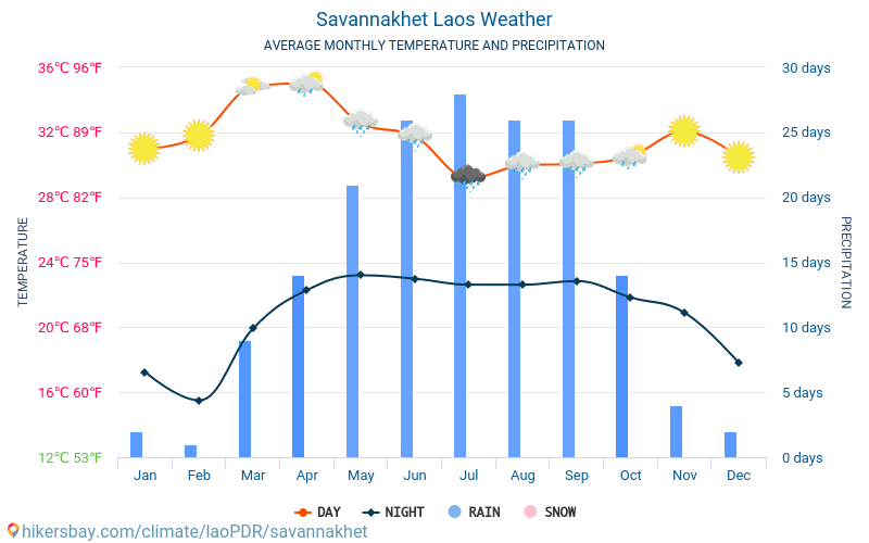 Savannakhet - ממוצעי טמפרטורות חודשיים ומזג אוויר 2015 - 2024 טמפ ממוצעות Savannakhet השנים. מזג האוויר הממוצע ב- Savannakhet, laoPDR. hikersbay.com