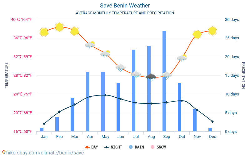 Savé - Suhu rata-rata bulanan dan cuaca 2015 - 2024 Suhu rata-rata di Savé selama bertahun-tahun. Cuaca rata-rata di Savé, Benin. hikersbay.com