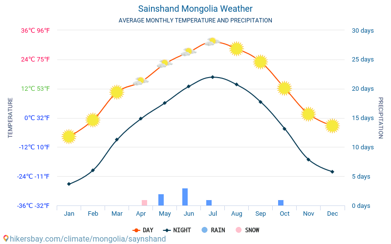 Distretto di Sajnšand - Clima e temperature medie mensili 2015 - 2024 Temperatura media in Distretto di Sajnšand nel corso degli anni. Tempo medio a Distretto di Sajnšand, Mongolia. hikersbay.com