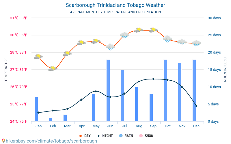 Scarborough - Gemiddelde maandelijkse temperaturen en weer 2015 - 2024 Gemiddelde temperatuur in de Scarborough door de jaren heen. Het gemiddelde weer in Scarborough, Trinidad en Tobago. hikersbay.com