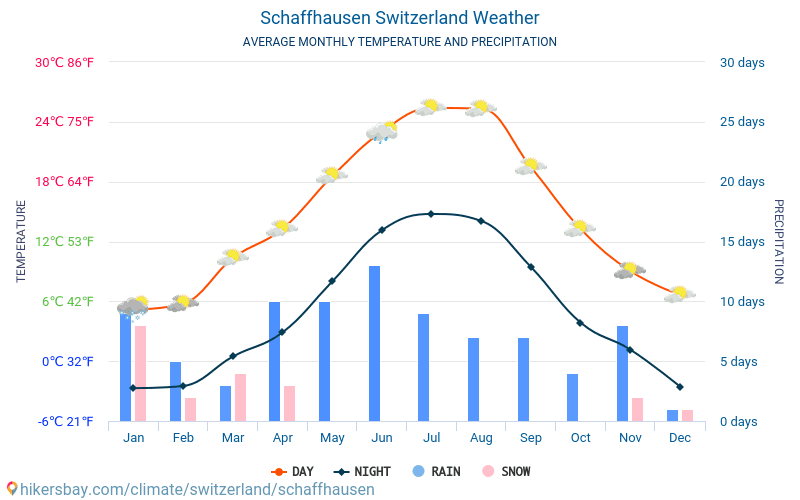 Šafhauzene - Mēneša vidējā temperatūra un laika 2015 - 2024 Vidējā temperatūra ir Šafhauzene pa gadiem. Vidējais laika Šafhauzene, Šveice. hikersbay.com