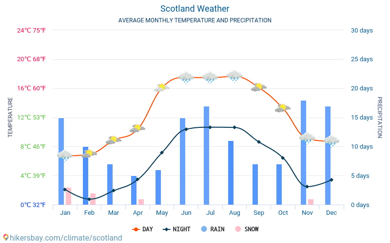 İskoçya - Ortalama aylık sıcaklık ve hava durumu 2015 - 2024 Yıl boyunca ortalama sıcaklık İskoçya içinde. Ortalama hava İskoçya içinde. hikersbay.com