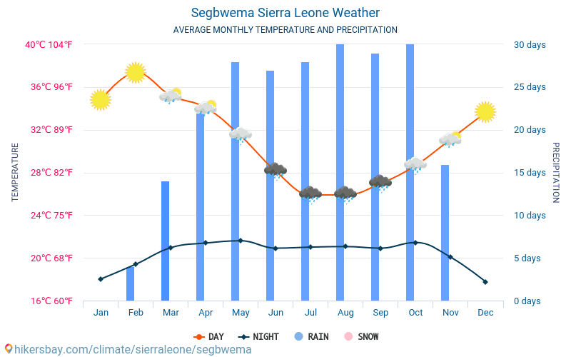 Segbwema - Keskimääräiset kuukausi lämpötilat ja sää 2015 - 2024 Keskilämpötila Segbwema vuoden aikana. Keskimääräinen Sää Segbwema, Sierra Leone. hikersbay.com