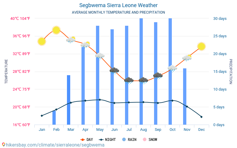 Segbwema - Átlagos havi hőmérséklet és időjárás 2015 - 2024 Segbwema Átlagos hőmérséklete az évek során. Átlagos Időjárás Segbwema, Sierra Leone. hikersbay.com